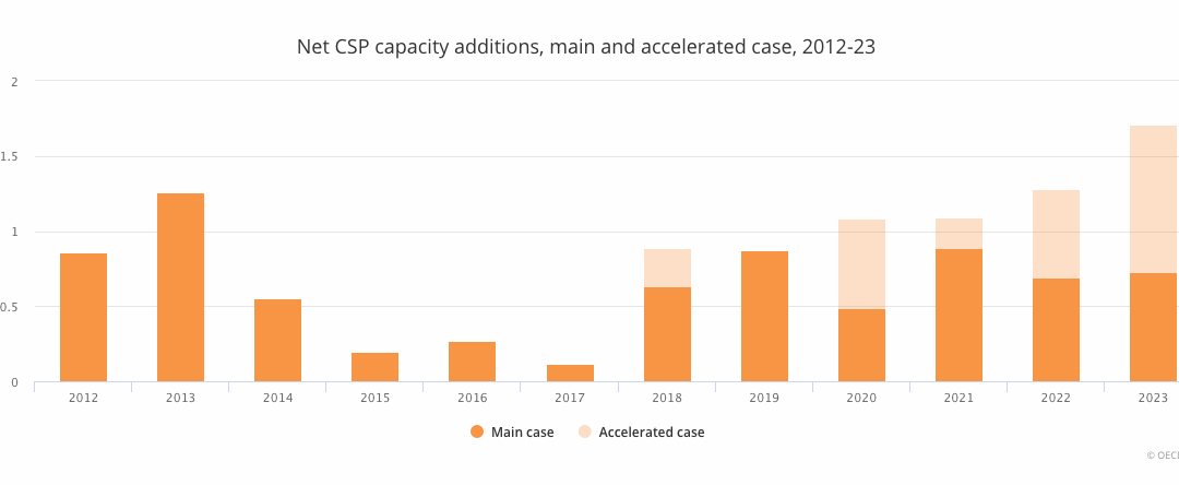 CSP Growth to 2023