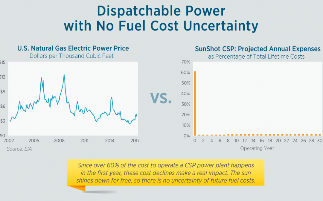 CSP-NoCostUncertainty 500
