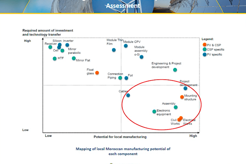 CSP technology supply chain potential for Morocco