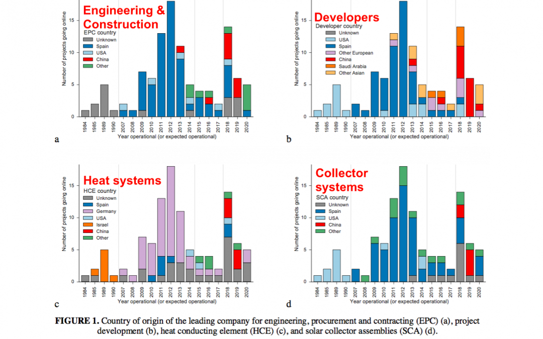 Expertise in CSP is moving to China