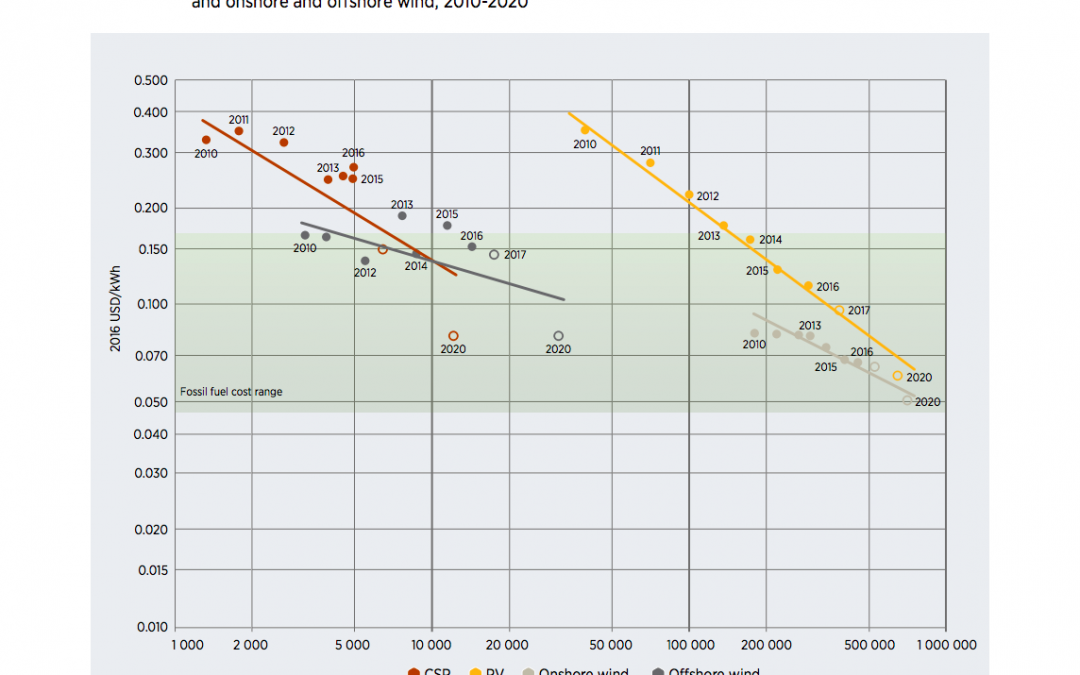 Learning curves compared