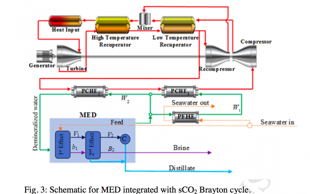 MED with Brayton Cycle