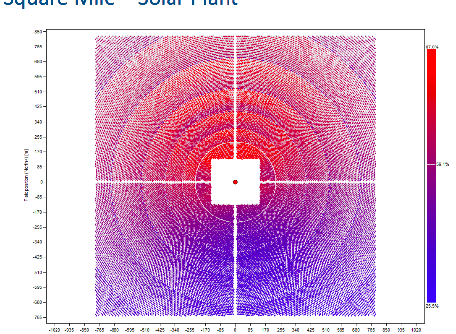 Square mile solar peaker plant