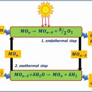 Published at Solar Energy-Potential of solar thermochemical water-splitting cycles - A review