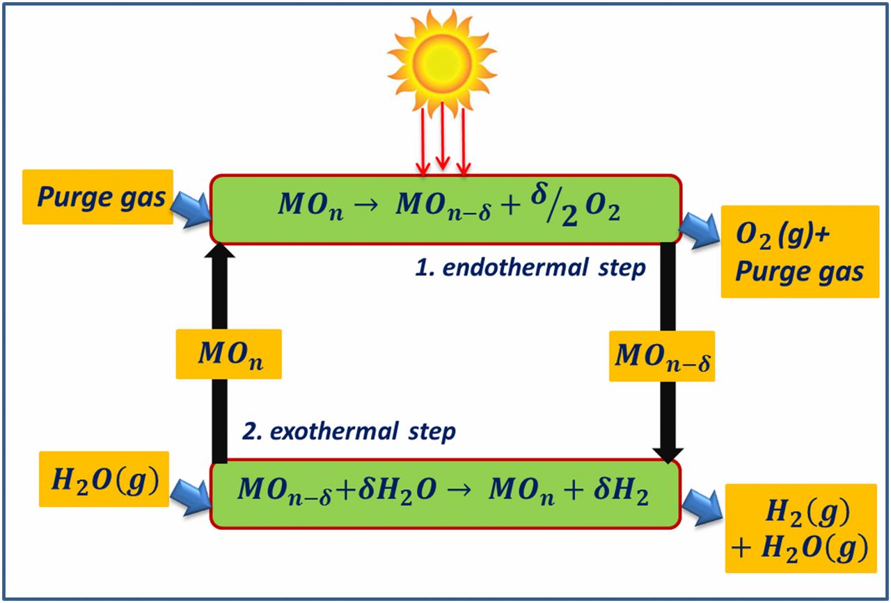 Published at Solar Energy-Potential of solar thermochemical water-splitting cycles – A review
