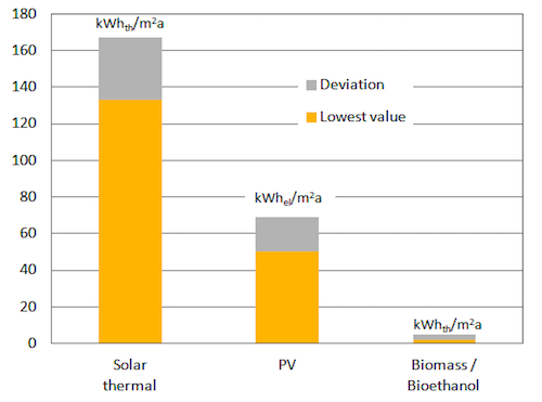 Study Finds Solar Thermal Yields 3-times kWh/m2 of PV
